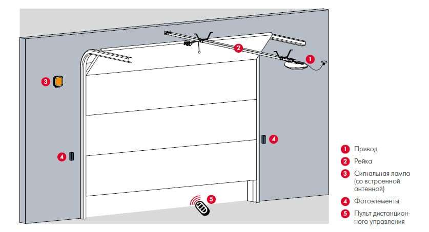 Расчет пространства для установки электропривода для гаражных ворот