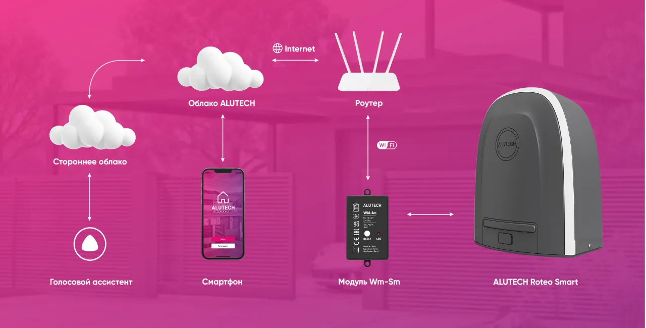 Умный привод для откатных ворот ALUTECH Roteo RTO-1000MKIT-Sm + рейка ROA8 (5 шт.)